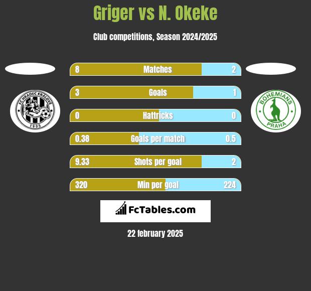 Griger vs N. Okeke h2h player stats