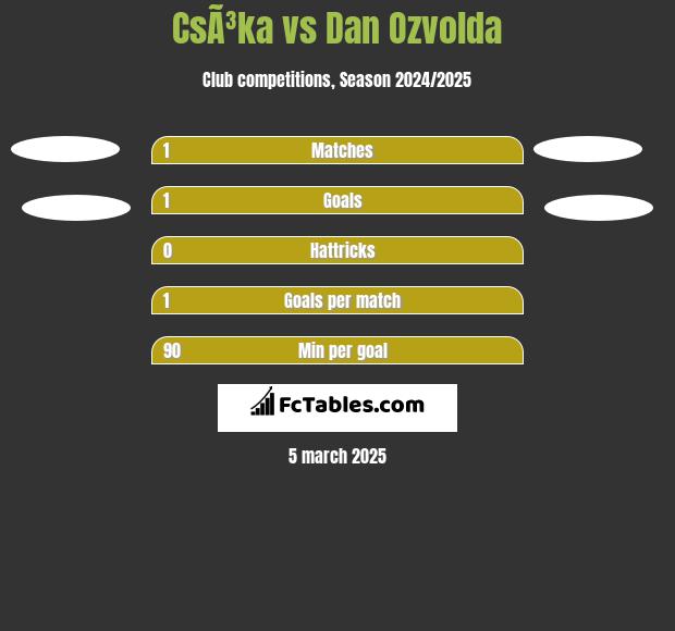 CsÃ³ka vs Dan Ozvolda h2h player stats