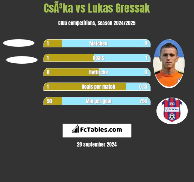 CsÃ³ka vs Lukas Gressak h2h player stats