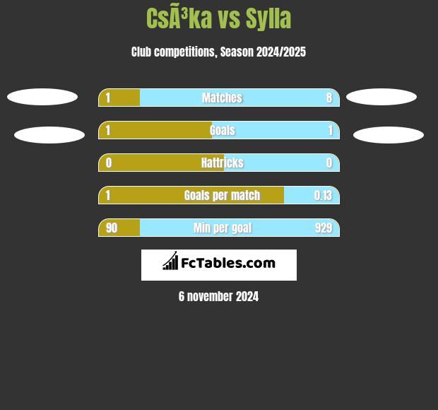 CsÃ³ka vs Sylla h2h player stats