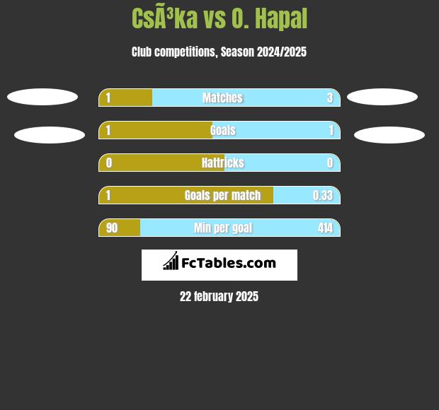 CsÃ³ka vs O. Hapal h2h player stats