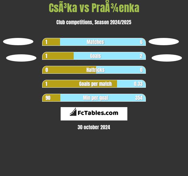 CsÃ³ka vs PraÅ¾enka h2h player stats