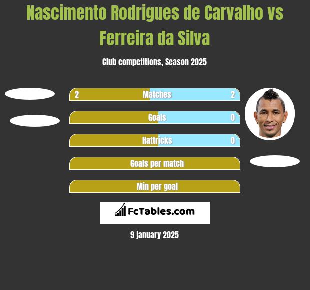 Nascimento Rodrigues de Carvalho vs Ferreira da Silva h2h player stats