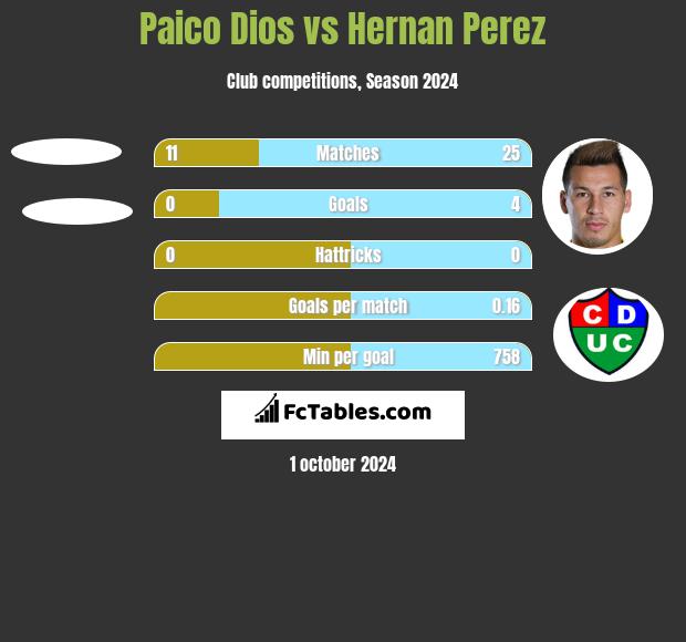 Paico Dios vs Hernan Perez h2h player stats