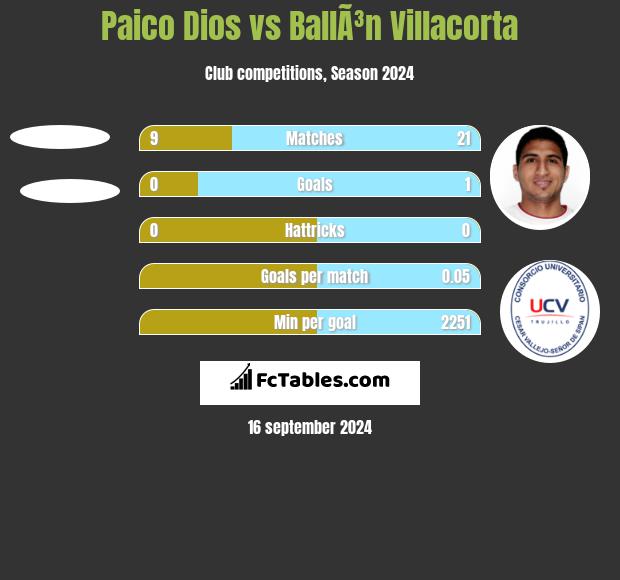 Paico Dios vs BallÃ³n Villacorta h2h player stats