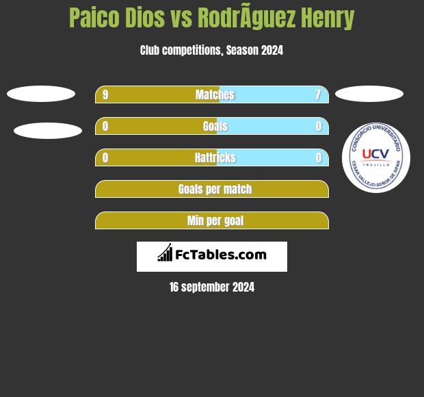 Paico Dios vs RodrÃ­guez Henry h2h player stats