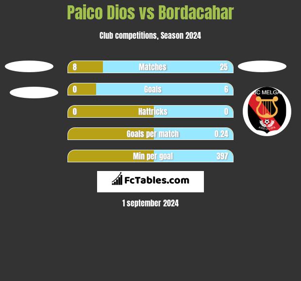 Paico Dios vs Bordacahar h2h player stats