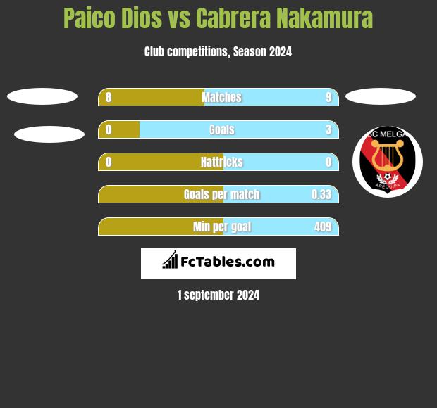 Paico Dios vs Cabrera Nakamura h2h player stats