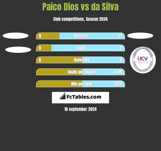 Paico Dios vs da Silva h2h player stats