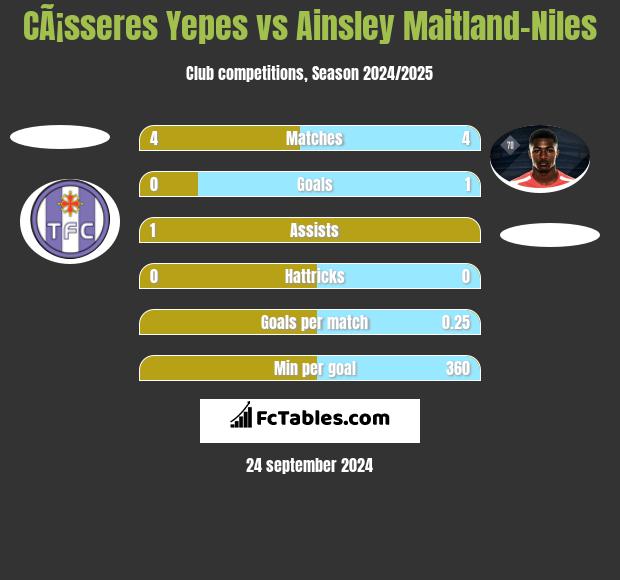 CÃ¡sseres Yepes vs Ainsley Maitland-Niles h2h player stats