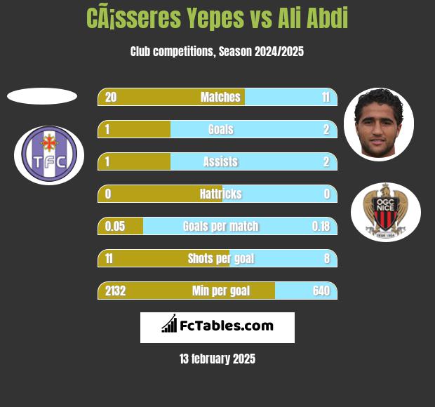 CÃ¡sseres Yepes vs Ali Abdi h2h player stats