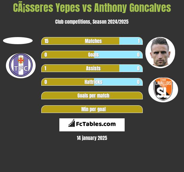 CÃ¡sseres Yepes vs Anthony Goncalves h2h player stats