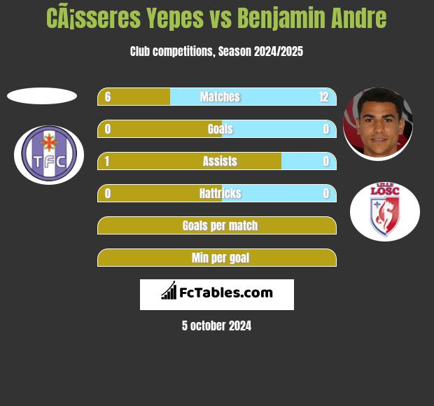 CÃ¡sseres Yepes vs Benjamin Andre h2h player stats