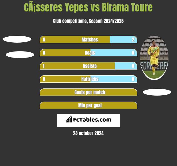 CÃ¡sseres Yepes vs Birama Toure h2h player stats