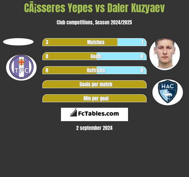 CÃ¡sseres Yepes vs Daler Kuzyaev h2h player stats