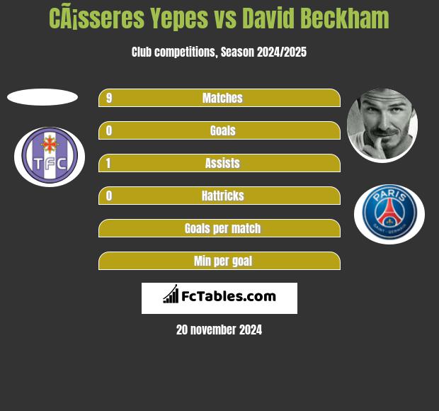 CÃ¡sseres Yepes vs David Beckham h2h player stats