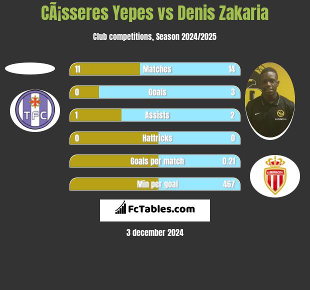 CÃ¡sseres Yepes vs Denis Zakaria h2h player stats