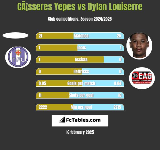 CÃ¡sseres Yepes vs Dylan Louiserre h2h player stats