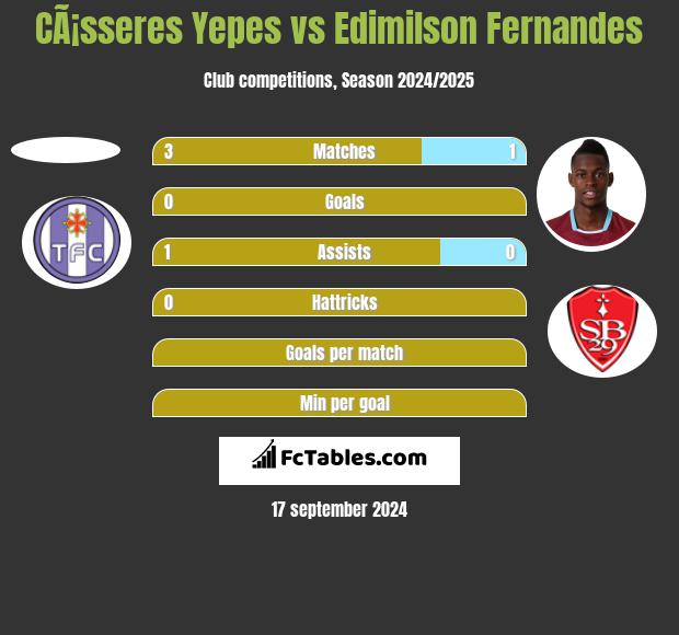 CÃ¡sseres Yepes vs Edimilson Fernandes h2h player stats