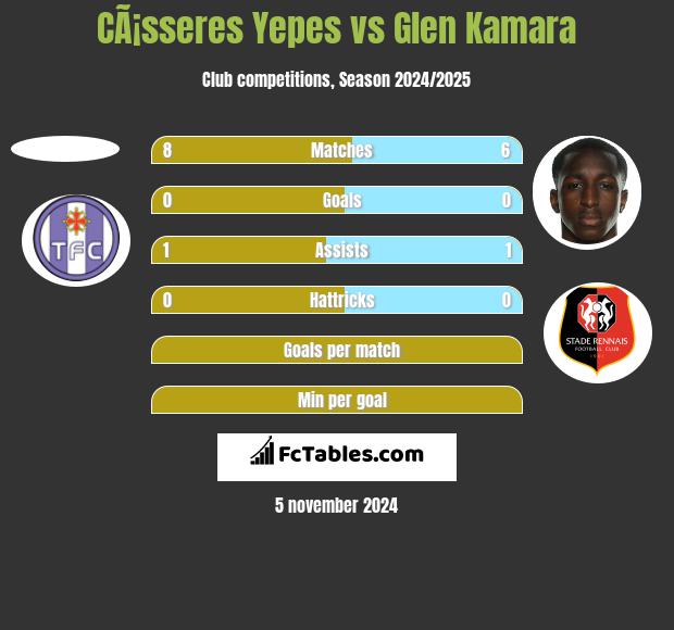 CÃ¡sseres Yepes vs Glen Kamara h2h player stats