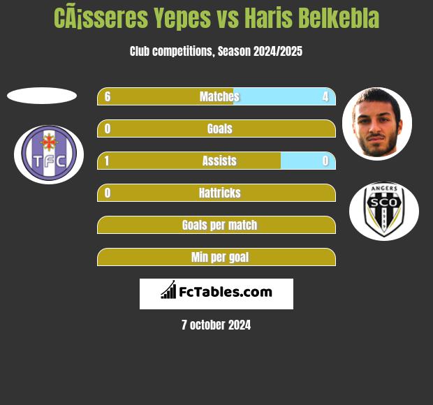 CÃ¡sseres Yepes vs Haris Belkebla h2h player stats