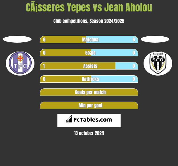 CÃ¡sseres Yepes vs Jean Aholou h2h player stats