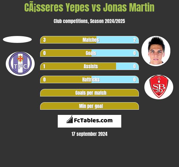 CÃ¡sseres Yepes vs Jonas Martin h2h player stats