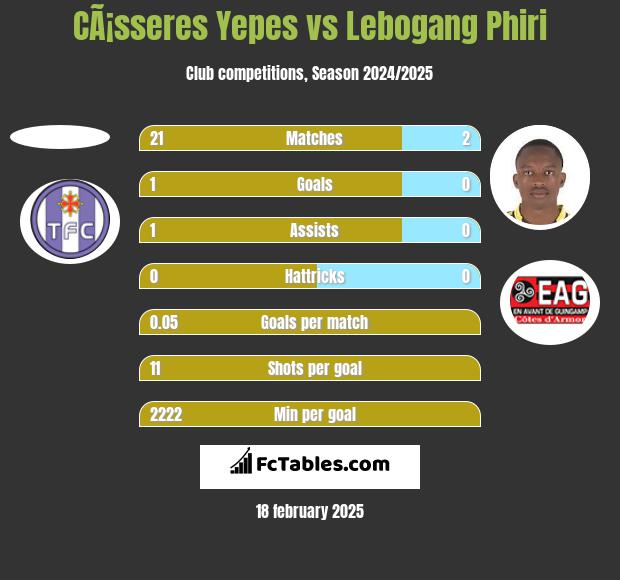 CÃ¡sseres Yepes vs Lebogang Phiri h2h player stats