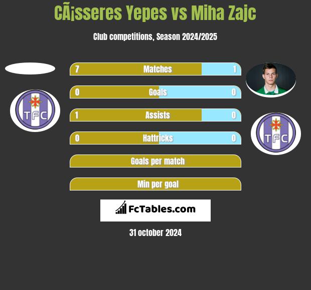 CÃ¡sseres Yepes vs Miha Zajc h2h player stats