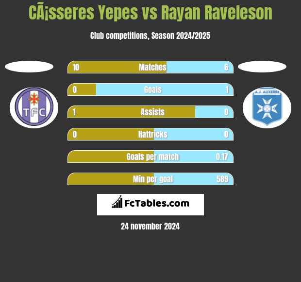 CÃ¡sseres Yepes vs Rayan Raveleson h2h player stats