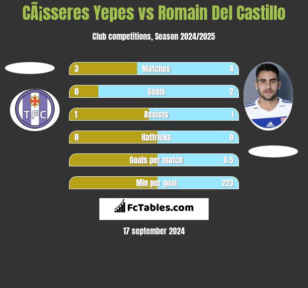 CÃ¡sseres Yepes vs Romain Del Castillo h2h player stats