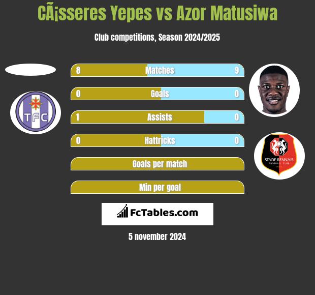 CÃ¡sseres Yepes vs Azor Matusiwa h2h player stats