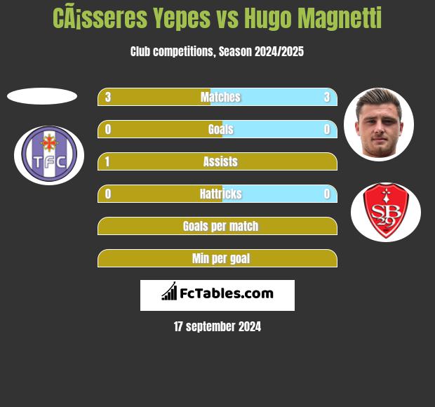 CÃ¡sseres Yepes vs Hugo Magnetti h2h player stats