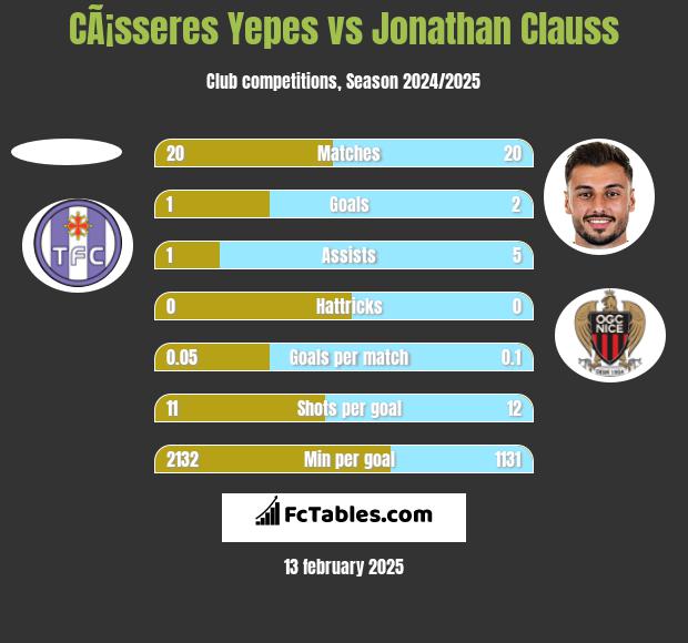 CÃ¡sseres Yepes vs Jonathan Clauss h2h player stats