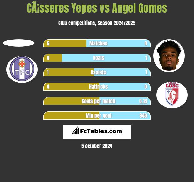 CÃ¡sseres Yepes vs Angel Gomes h2h player stats