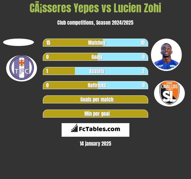 CÃ¡sseres Yepes vs Lucien Zohi h2h player stats