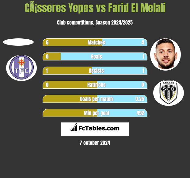 CÃ¡sseres Yepes vs Farid El Melali h2h player stats