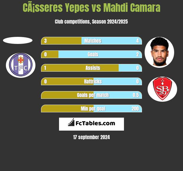 CÃ¡sseres Yepes vs Mahdi Camara h2h player stats