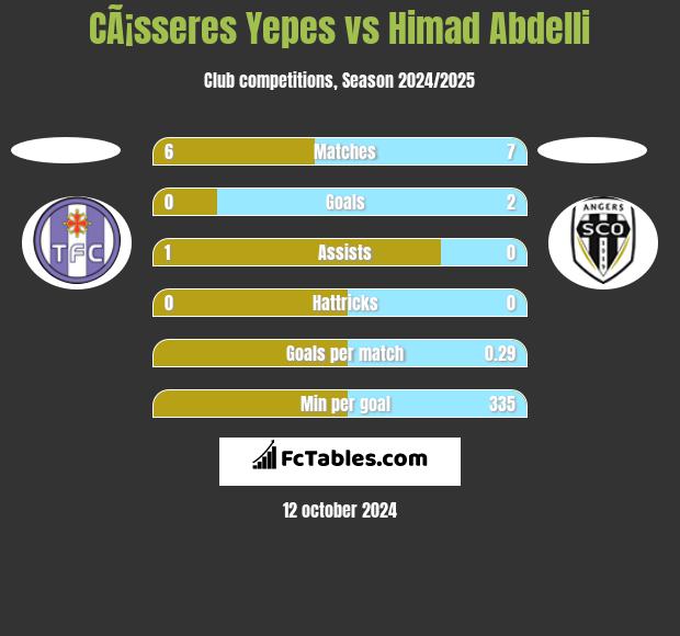 CÃ¡sseres Yepes vs Himad Abdelli h2h player stats