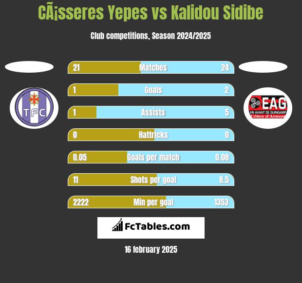 CÃ¡sseres Yepes vs Kalidou Sidibe h2h player stats