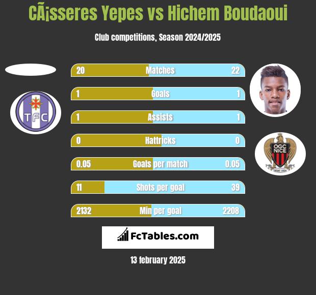 CÃ¡sseres Yepes vs Hichem Boudaoui h2h player stats