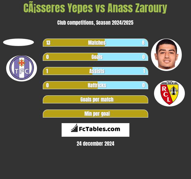 CÃ¡sseres Yepes vs Anass Zaroury h2h player stats