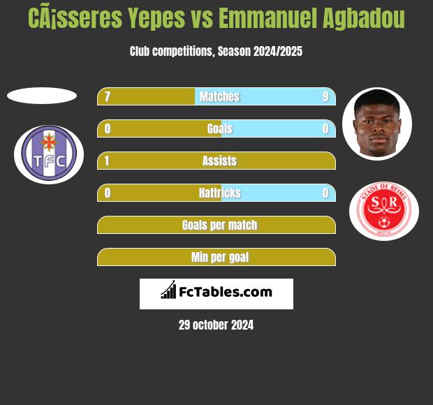 CÃ¡sseres Yepes vs Emmanuel Agbadou h2h player stats