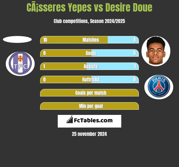 CÃ¡sseres Yepes vs Desire Doue h2h player stats