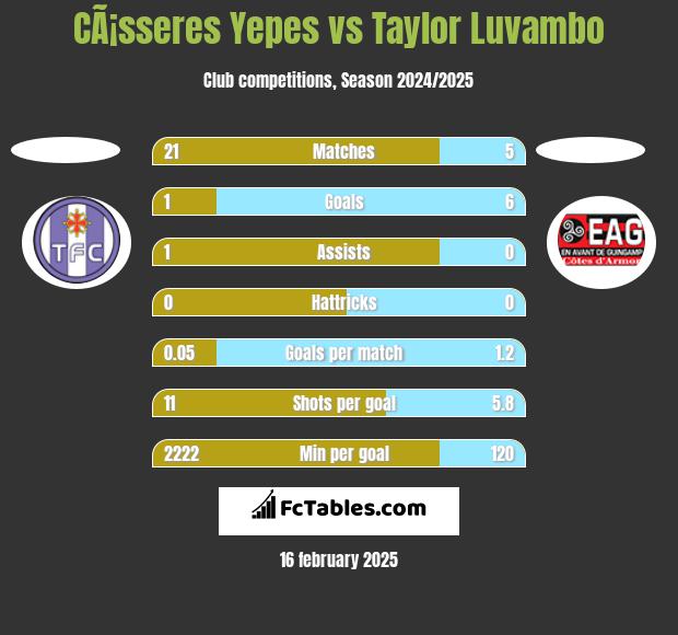 CÃ¡sseres Yepes vs Taylor Luvambo h2h player stats