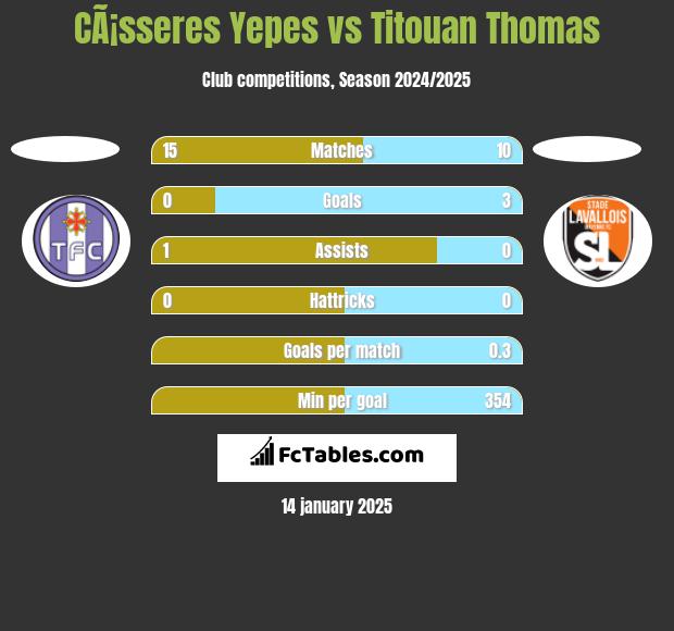 CÃ¡sseres Yepes vs Titouan Thomas h2h player stats