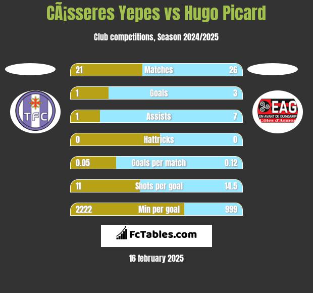 CÃ¡sseres Yepes vs Hugo Picard h2h player stats