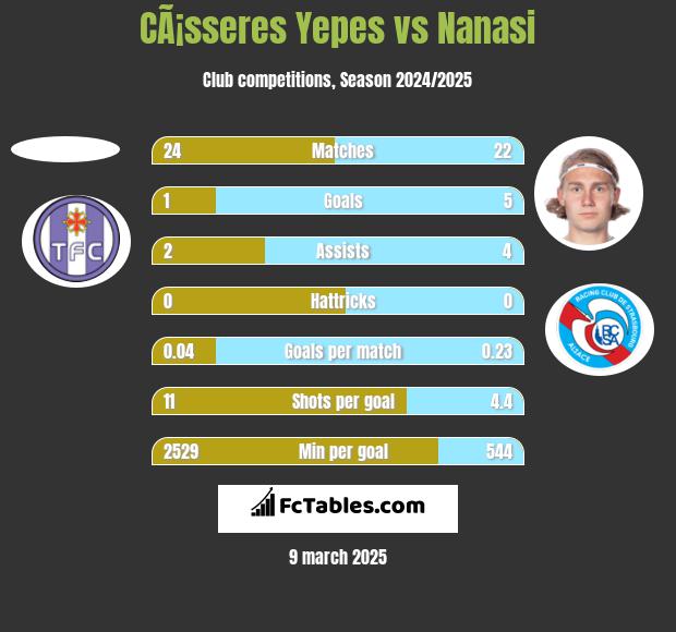 CÃ¡sseres Yepes vs Nanasi h2h player stats