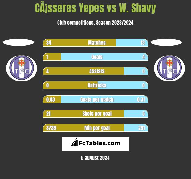 CÃ¡sseres Yepes vs W. Shavy h2h player stats