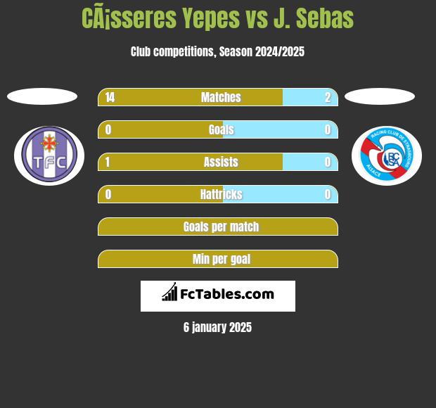 CÃ¡sseres Yepes vs J. Sebas h2h player stats